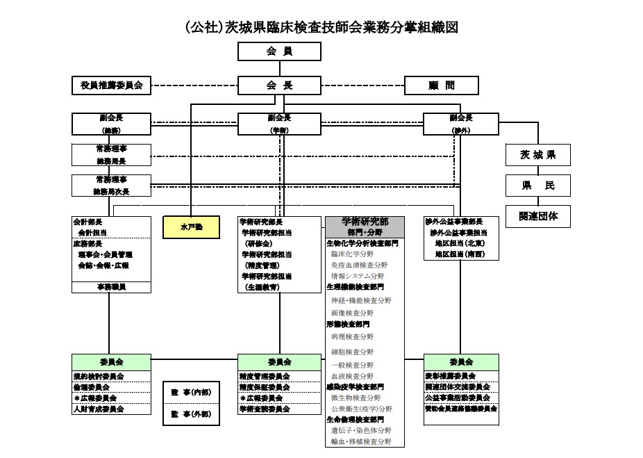 （公社）茨城県臨床検査技師会　業務分掌組織図