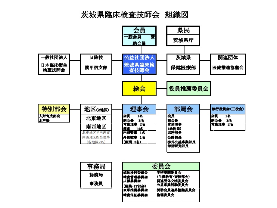 茨城県臨床検査技師会　組織図